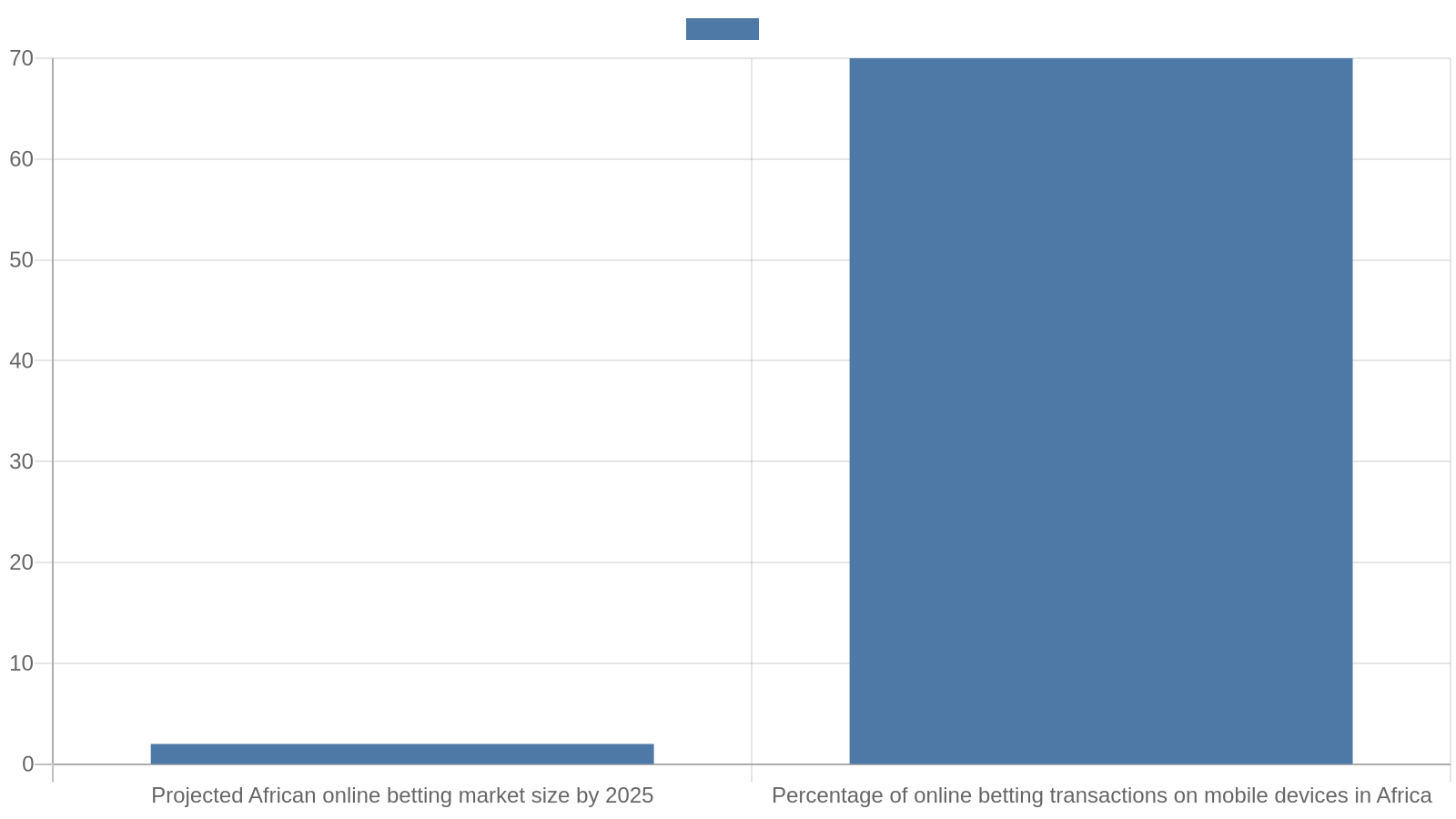 data chart