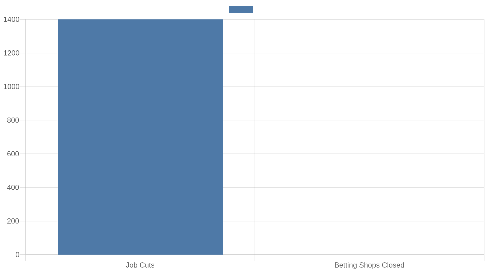 data chart